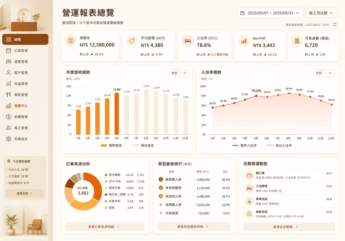 住房率、營收與訂單來源的營運報表